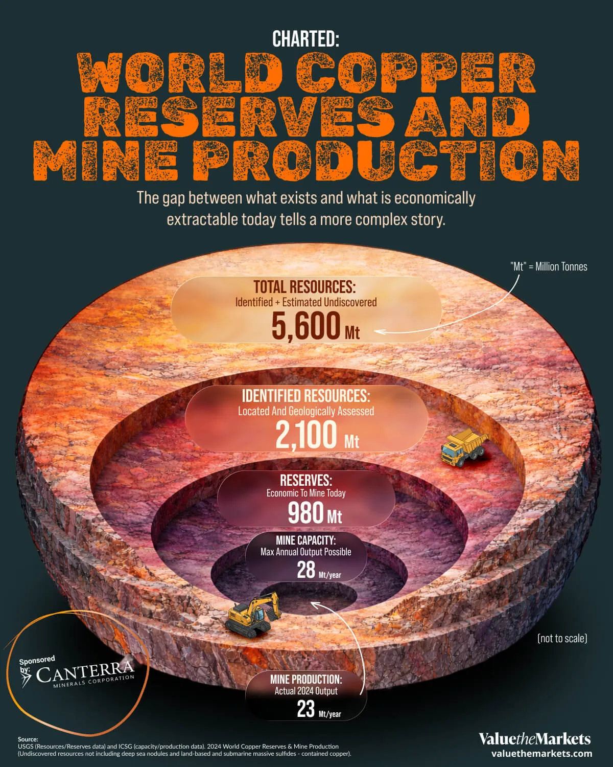 World Copper Reserves and Mine Production IDS